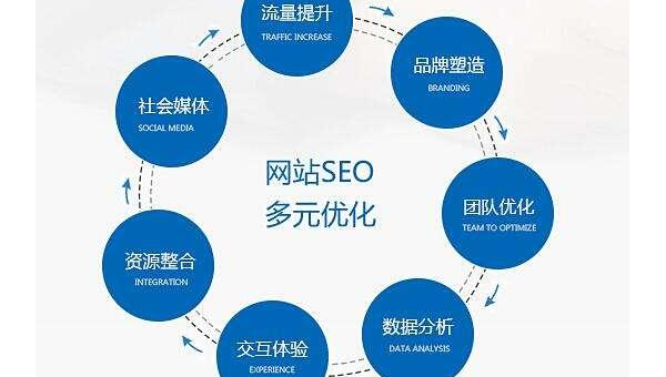 文章优化进阶技巧:深度优化提升 SEO 效果-涣清博客